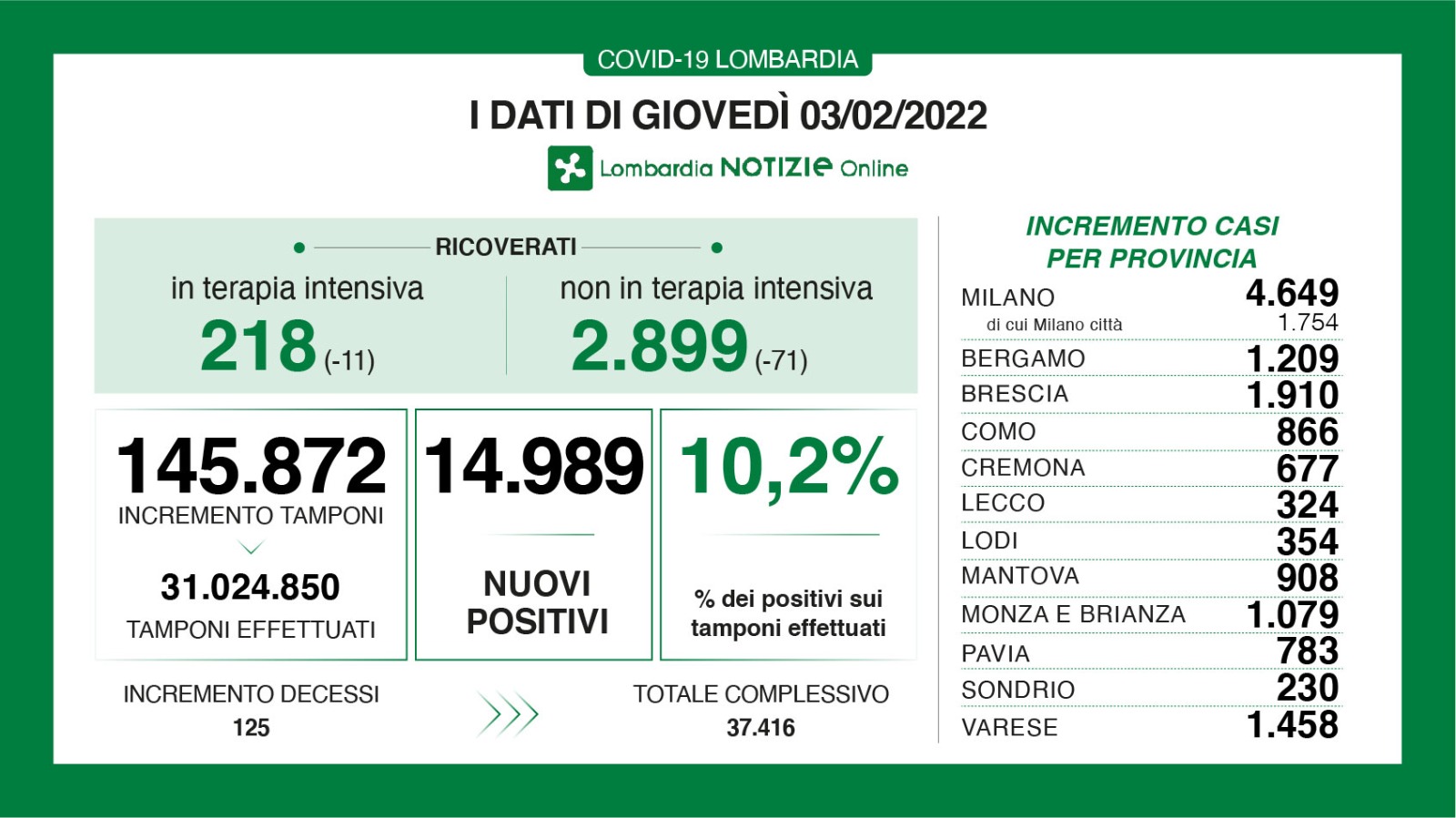 🔴🔴🟢 CORONAVIRUS, 03/02/2022: in Lombardia +14.989 casi, +125 morti 🔴🔴🟢 Brescia +1.910 positivi