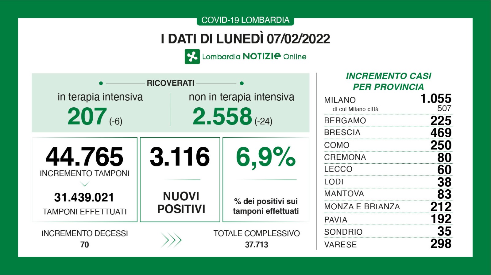 🔴🟢 CORONAVIRUS, 07/02/2022: in Lombardia +3.116 casi, +70 morti 🔴🟢 Brescia +469 positivi