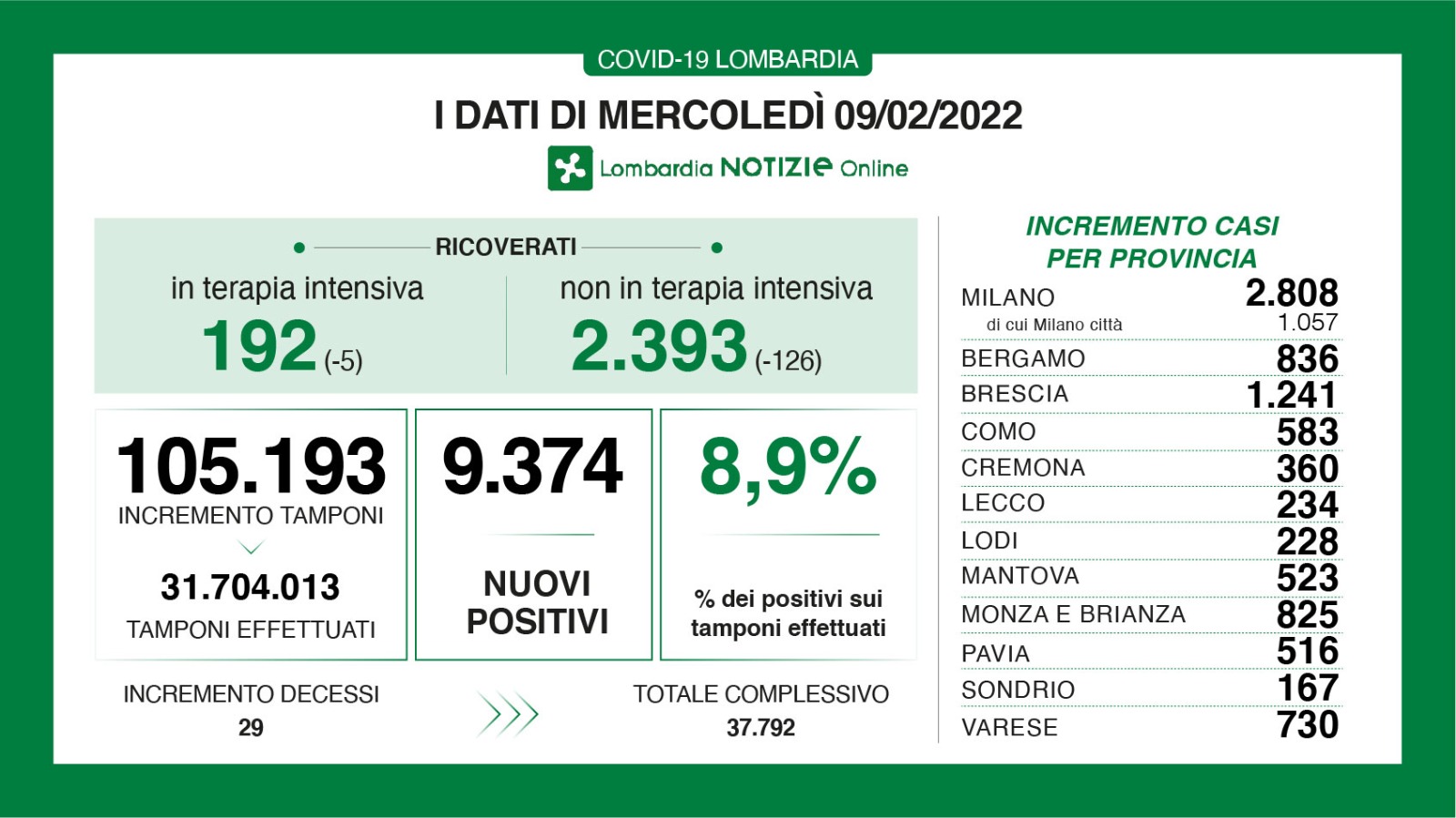 🔴🟢 CORONAVIRUS, 09/02/2022: in Lombardia +9.374 casi, +29 morti 🔴🟢 Brescia +1.241 positivi