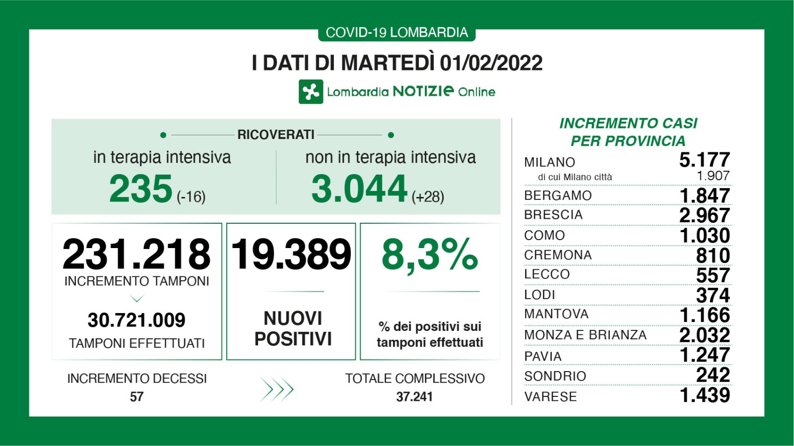 🔴🔴🟢 CORONAVIRUS, 01/02/2022: in Lombardia +19.389 casi, +57 morti 🔴🔴 Brescia +2.967 positivi