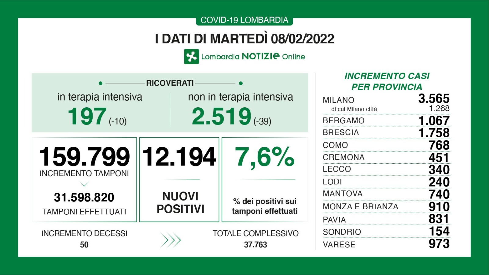 🔴🟢 CORONAVIRUS, 08/02/2022: in Lombardia +12.194 casi, +50 morti 🔴🟢 Brescia +1.758 positivi