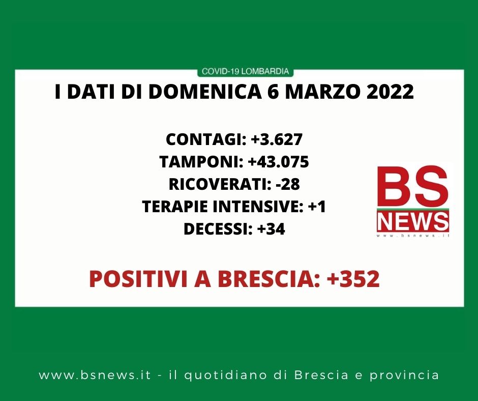 🔴🟢 CORONAVIRUS, 06/03/2022: in Lombardia +3.627 casi, +34 morti 🟢 Brescia +352 positivi