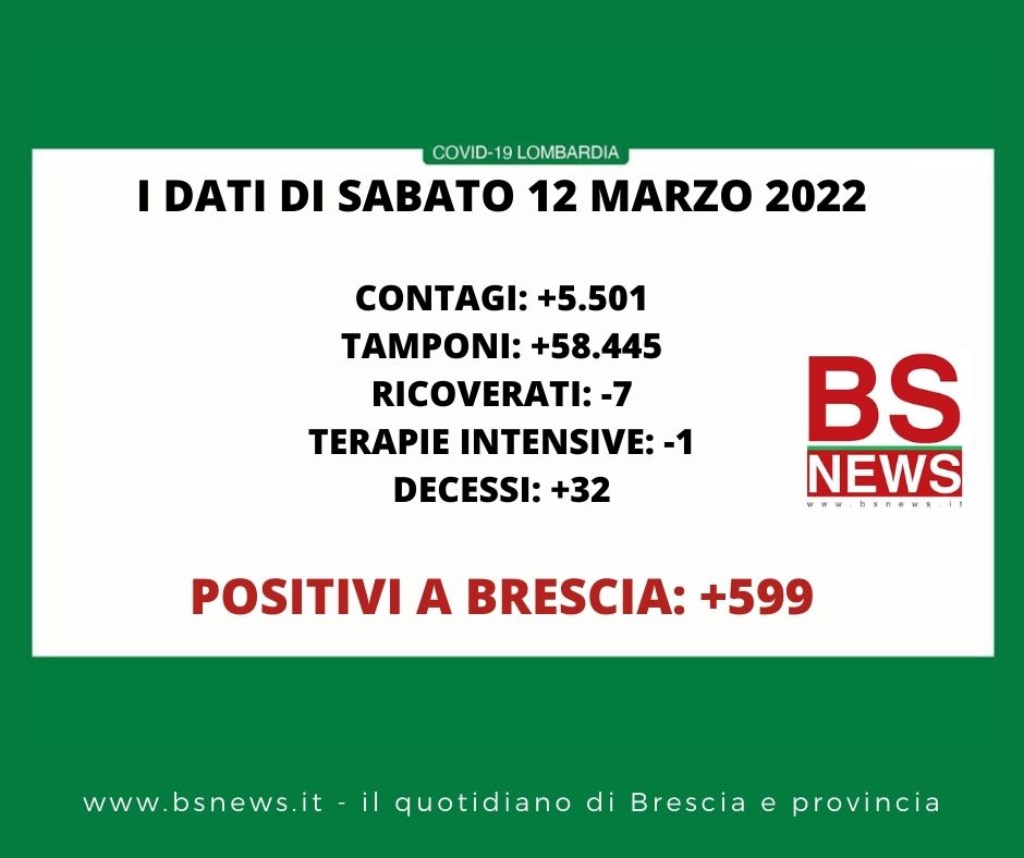 🔴🟢 CORONAVIRUS, 12/03/2022: in Lombardia +5.501 casi, +32 morti 🟢 Brescia +599 positivi