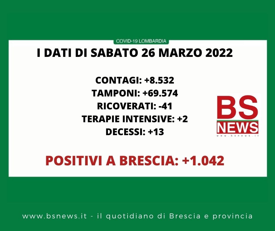 🔴🟢 CORONAVIRUS, 26/03/2022: in Lombardia +8.532 casi, +13 morti 🔴🔴 Brescia +1.042 positivi