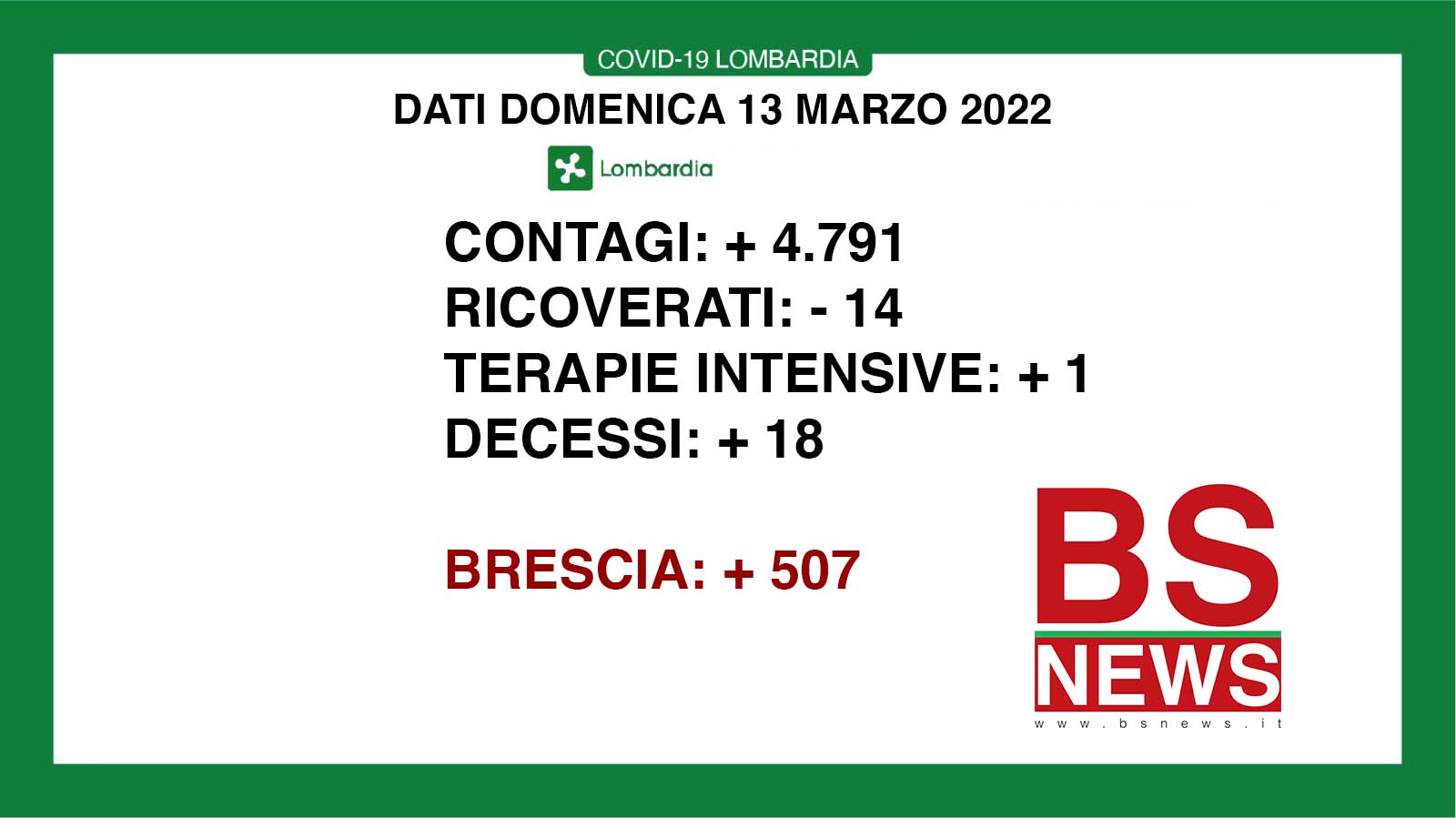 🔴🟢 CORONAVIRUS, 13/03/2022: in Lombardia +4.791 casi, +18 morti 🟢 Brescia +507 positivi