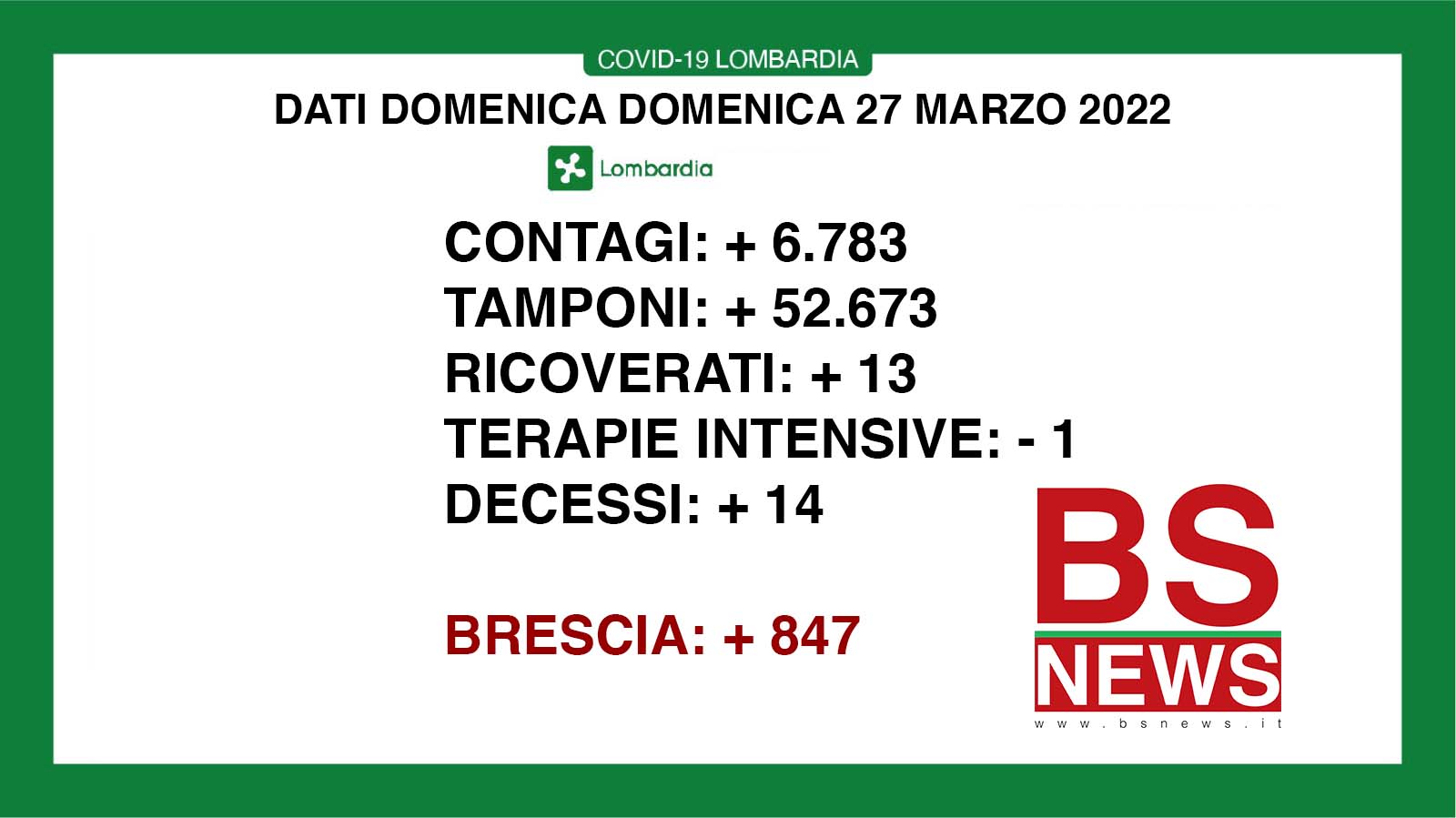 🔴🟢 CORONAVIRUS, 27/03/2022: in Lombardia +6.783 casi, +14 morti 🔴🔴 Brescia +847 positivi