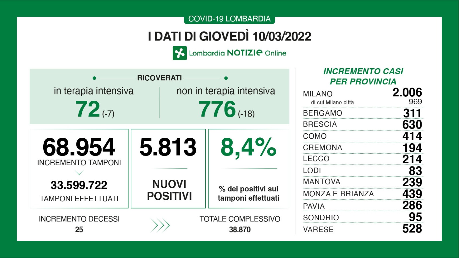 🔴🟢 CORONAVIRUS, 10/03/2022: in Lombardia +5.813 casi, +25 morti 🟢 Brescia +630 positivi