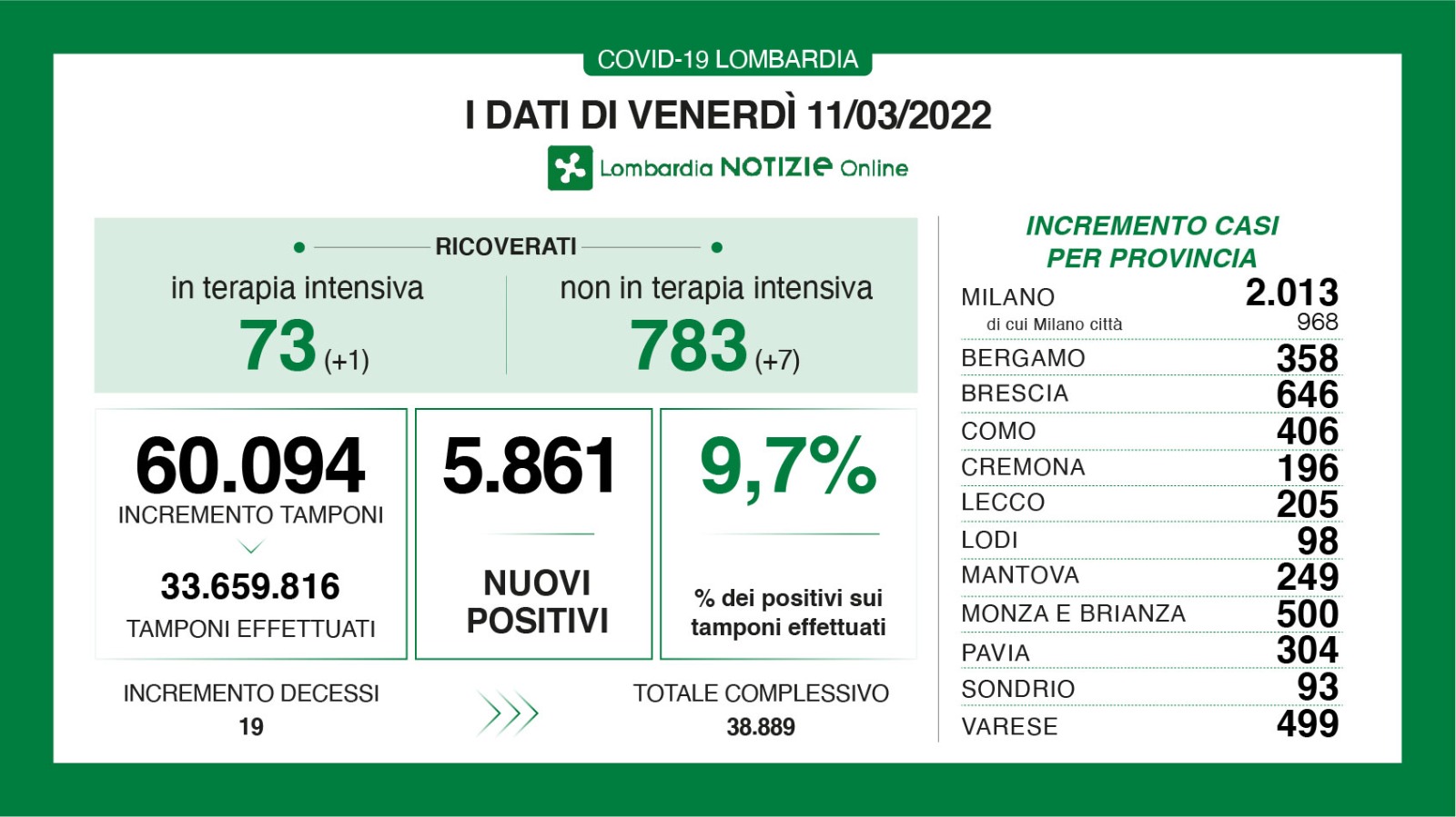 🔴🟢 CORONAVIRUS, 11/03/2022: in Lombardia +5.861 casi, +19 morti 🟢 Brescia +646 positivi