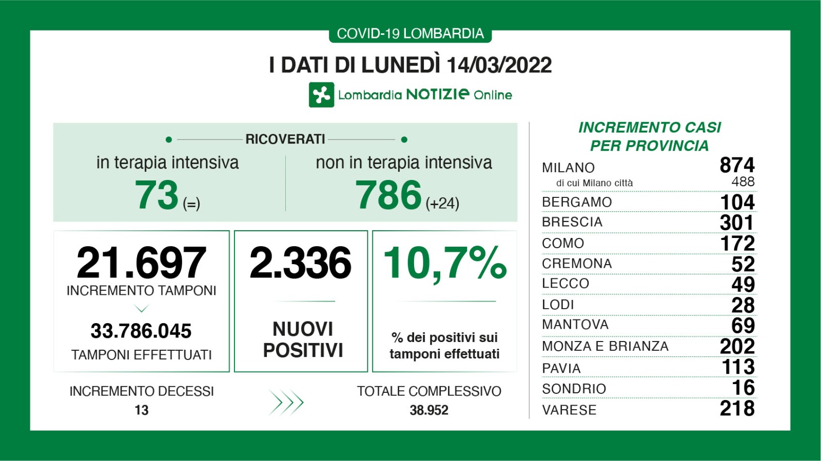 🔴🟢 CORONAVIRUS, 14/03/2022: in Lombardia +2.336 casi, +13 morti 🟢 Brescia +301 positivi