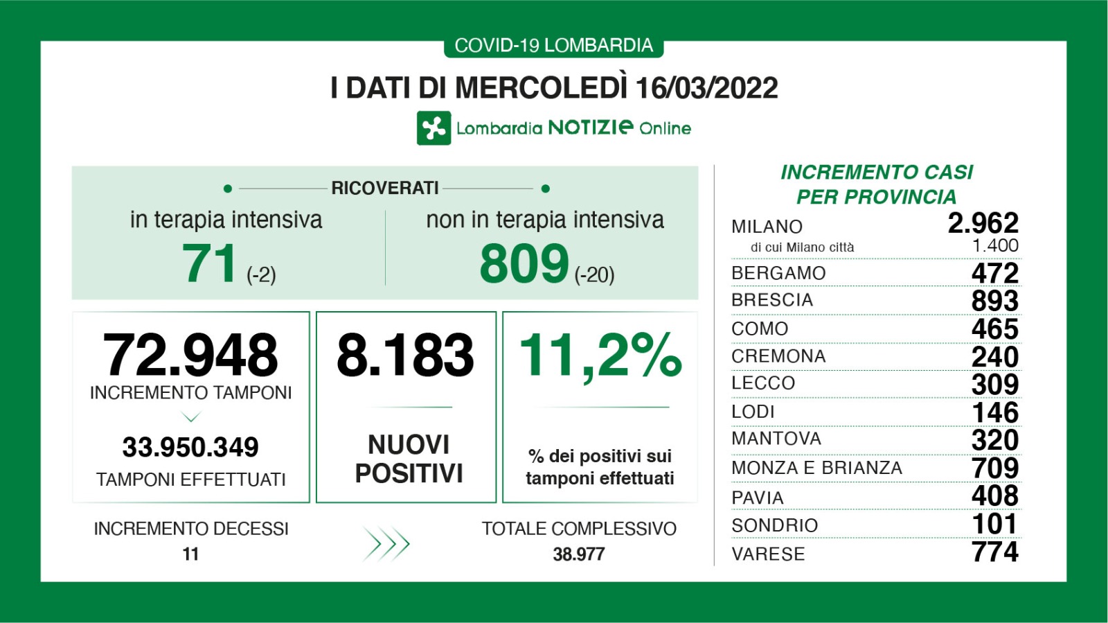 🔴🟢 CORONAVIRUS, 16/03/2022: in Lombardia +8.183 casi, +11 morti 🔴 Brescia +893 positivi