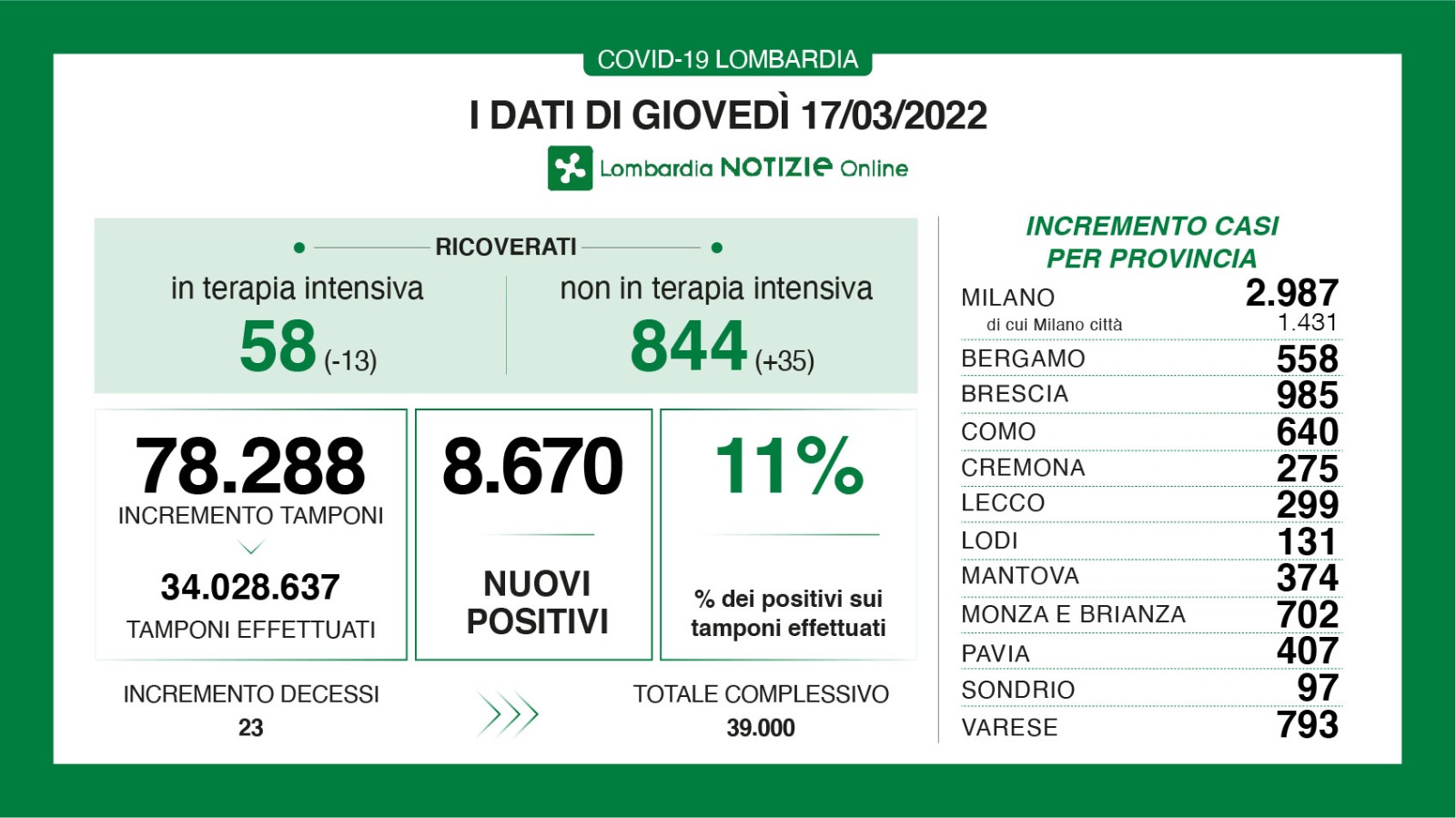 🔴🟢 CORONAVIRUS, 17/03/2022: in Lombardia +8.670 casi, +23 morti 🔴 Brescia +985 positivi