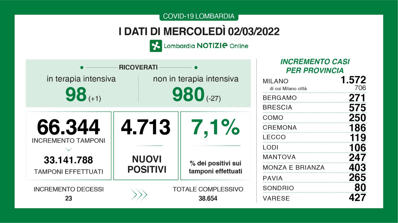 🔴🟢 CORONAVIRUS, 02/03/2022: in Lombardia +4.713 casi, +23 morti 🟢 Brescia +575 positivi