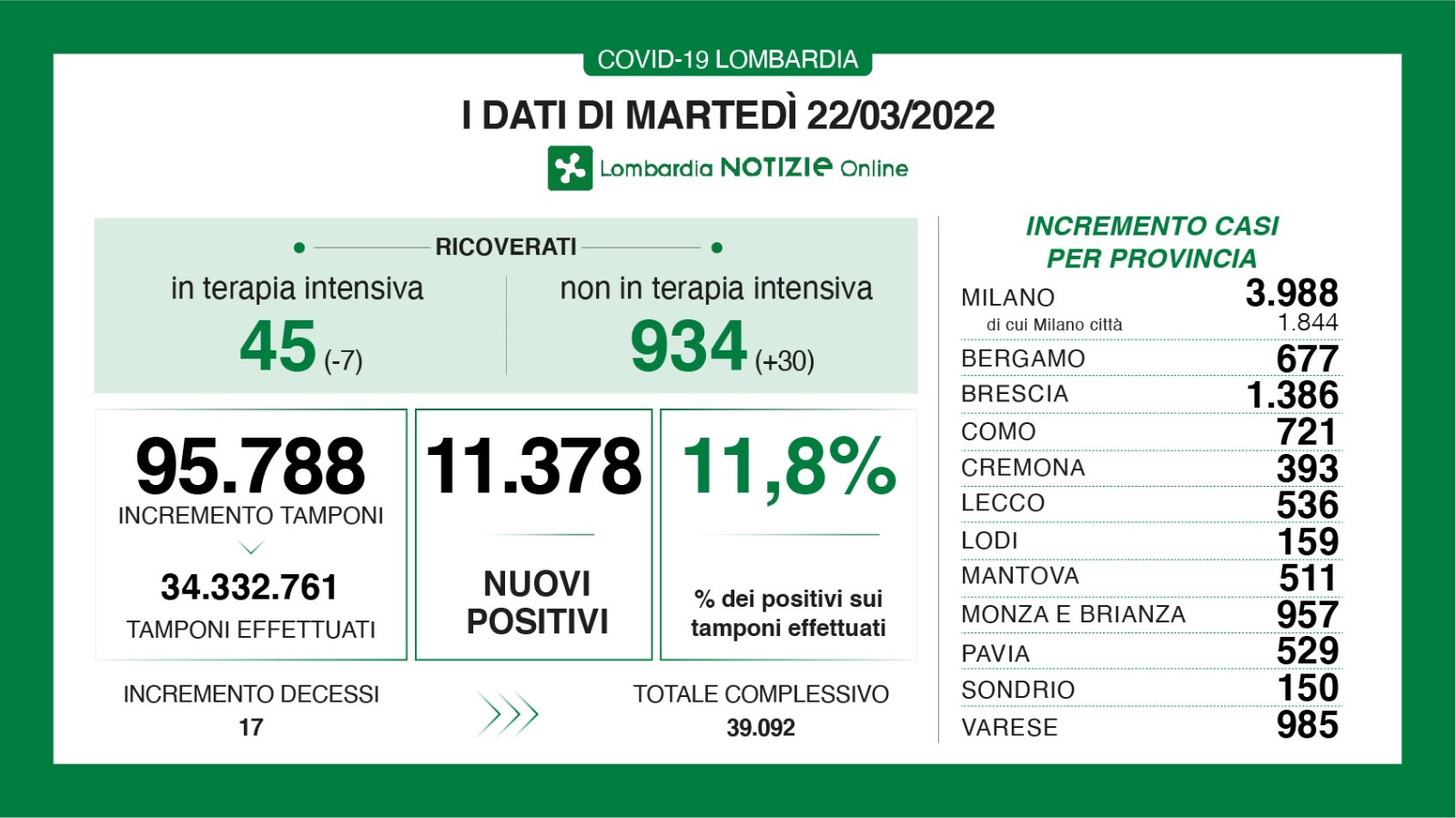 🔴🟢 CORONAVIRUS, 22/03/2022: in Lombardia +11.378 casi, +17 morti 🔴🔴 Brescia +1.386 positivi