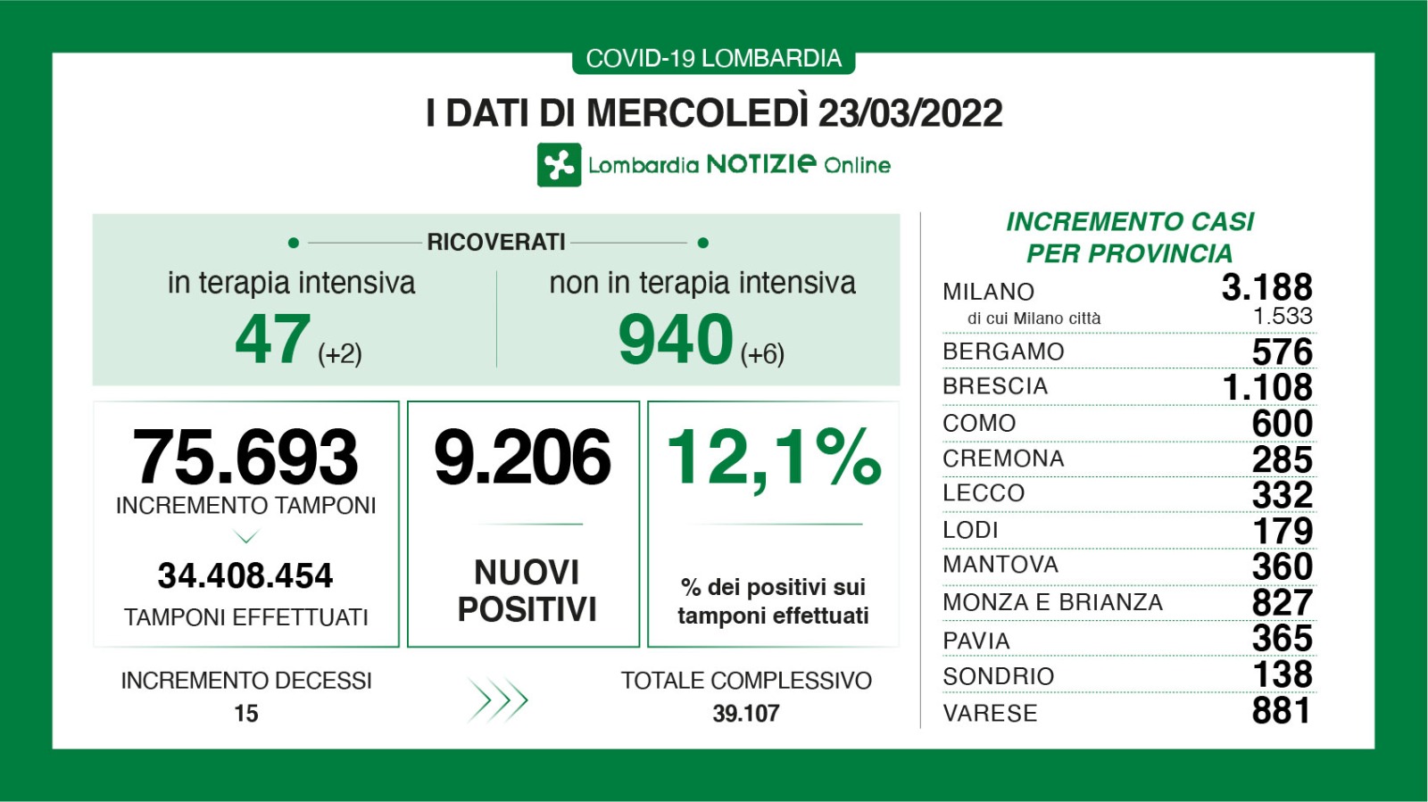 🔴🟢 CORONAVIRUS, 23/03/2022: in Lombardia +9.206 casi, +15 morti 🔴🔴 Brescia +1.108 positivi