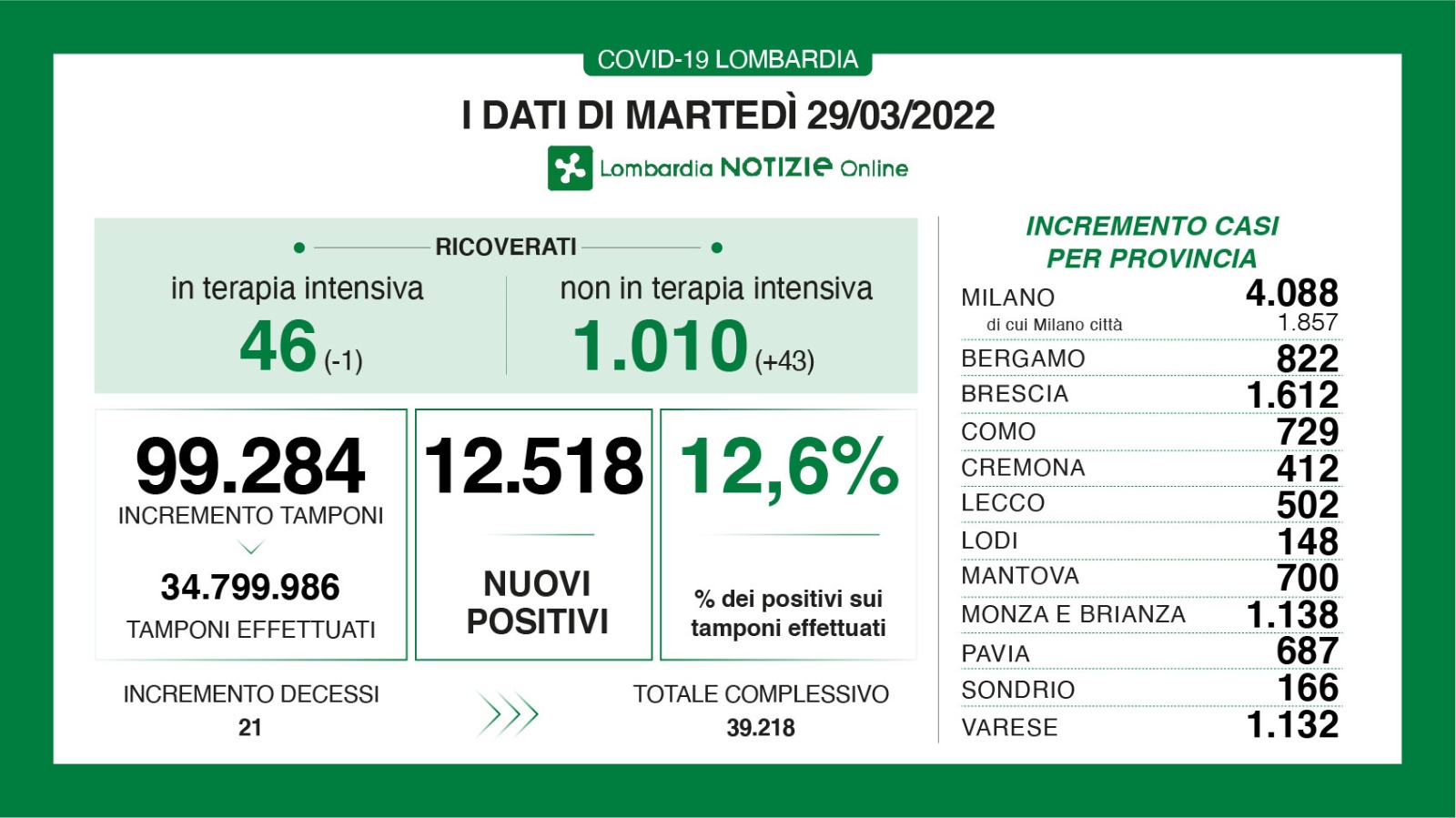 🔴🟢 CORONAVIRUS, 29/03/2022: in Lombardia +12.518 casi, +21 morti 🔴🔴 Brescia +1.612 positivi