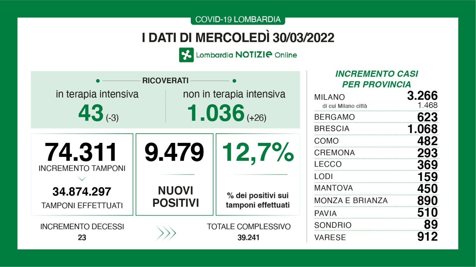 🔴🟢 CORONAVIRUS, 30/03/2022: in Lombardia +9.479 casi, +23 morti 🔴🔴 Brescia +1.068 positivi