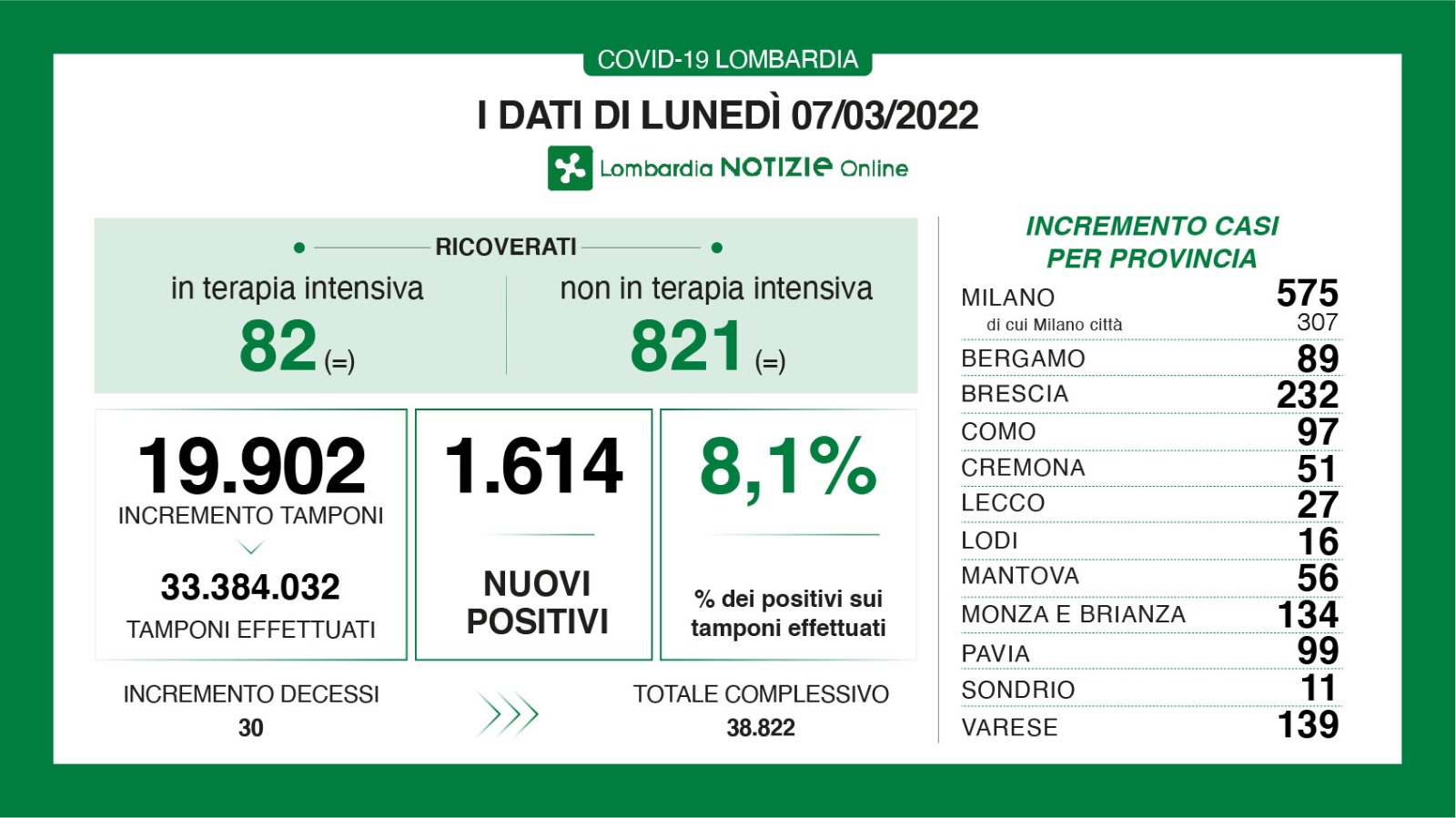 🔴🟢 CORONAVIRUS, 07/03/2022: in Lombardia +1.614 casi, +30 morti 🟢 Brescia +232 positivi