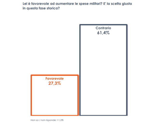 Quasi due italiani su tre contrari all’aumento delle spese militari