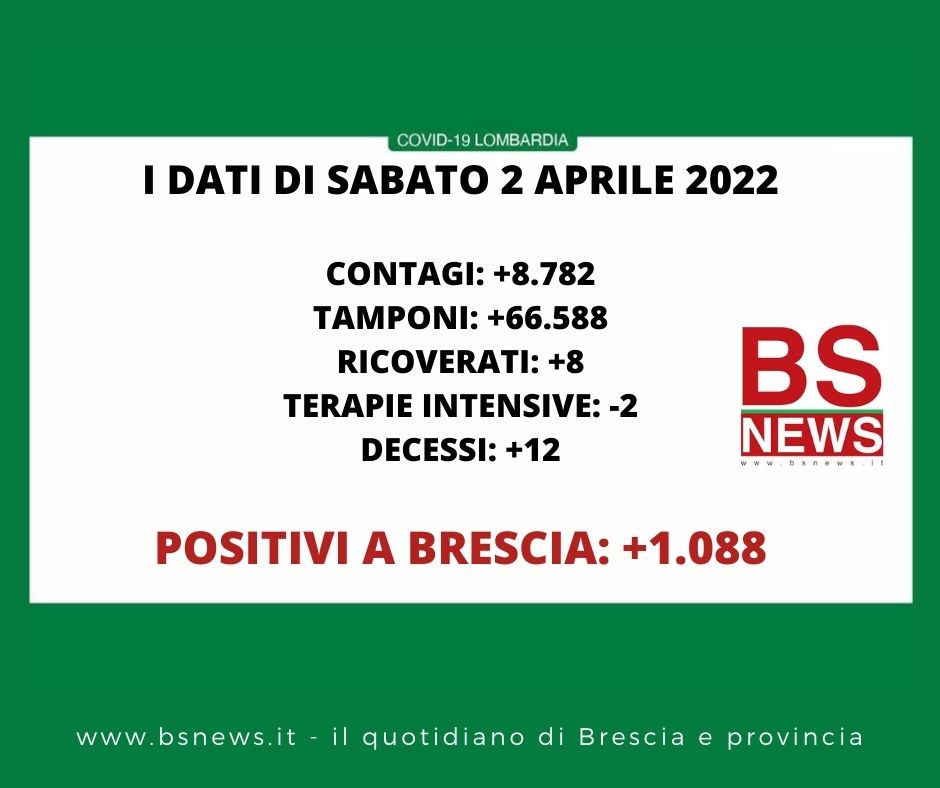 🔴🟢 CORONAVIRUS, 02/04/2022: in Lombardia +8.782 casi, +12 morti 🔴🔴 Brescia +1.088 positivi