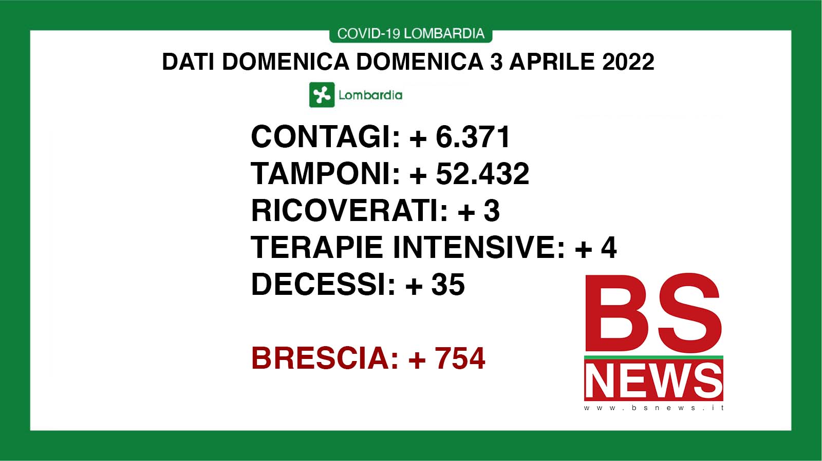 🔴🟢 CORONAVIRUS, 03/04/2022: in Lombardia +6.371 casi, +35 morti 🔴🔴 Brescia +754 positivi