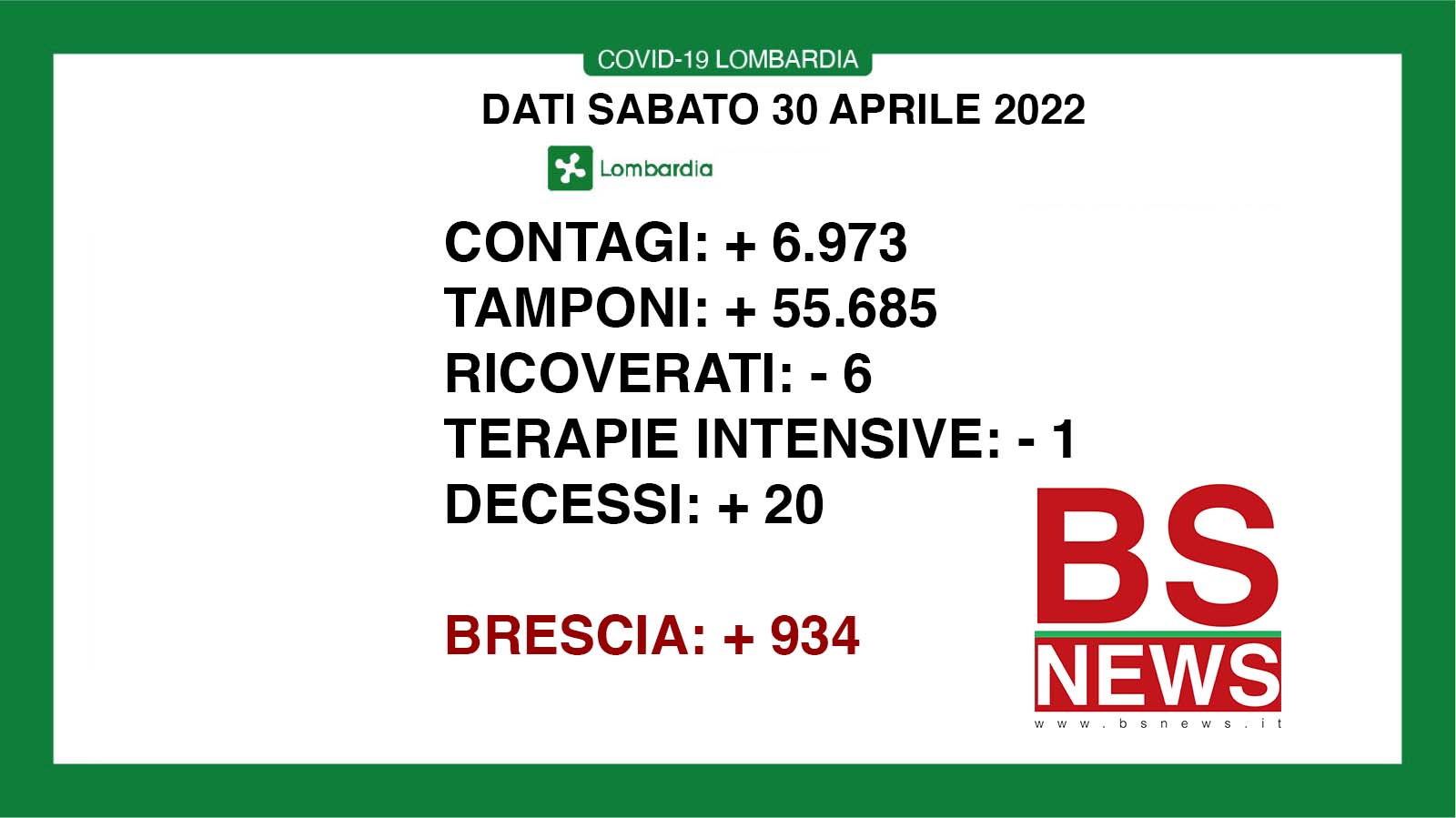 🔴🟢 CORONAVIRUS, 30/04/2022: in Lombardia +6.973 casi, +20 morti 🔴 Brescia +934 positivi