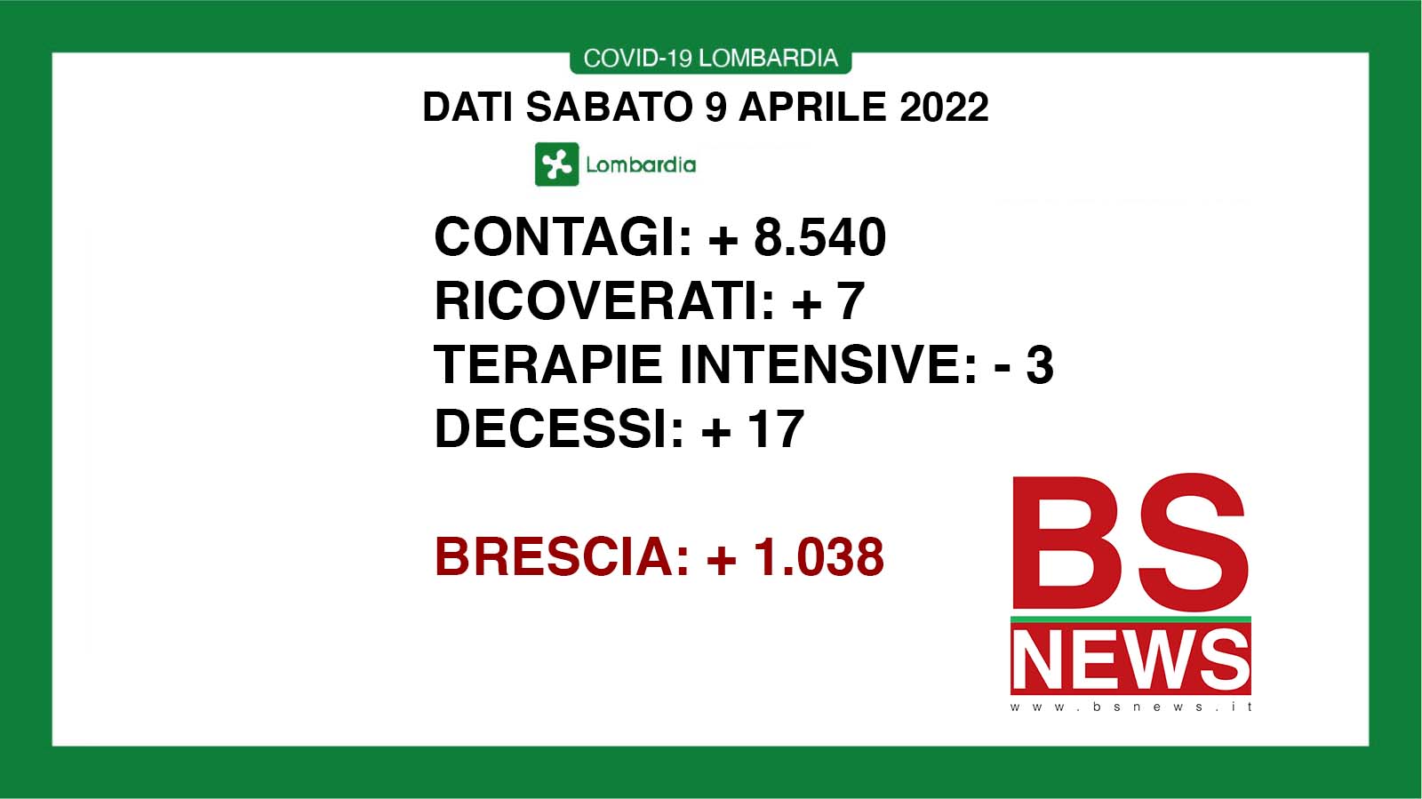 🔴🟢 CORONAVIRUS, 09/04/2022: in Lombardia +8.540 casi, +17 morti 🔴 Brescia +1.038 positivi