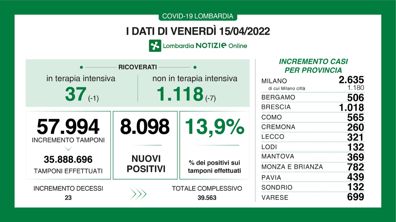 🔴🟢 CORONAVIRUS, 15/04/2022: in Lombardia +8.098 casi, +23 morti 🔴 Brescia +1.018 positivi