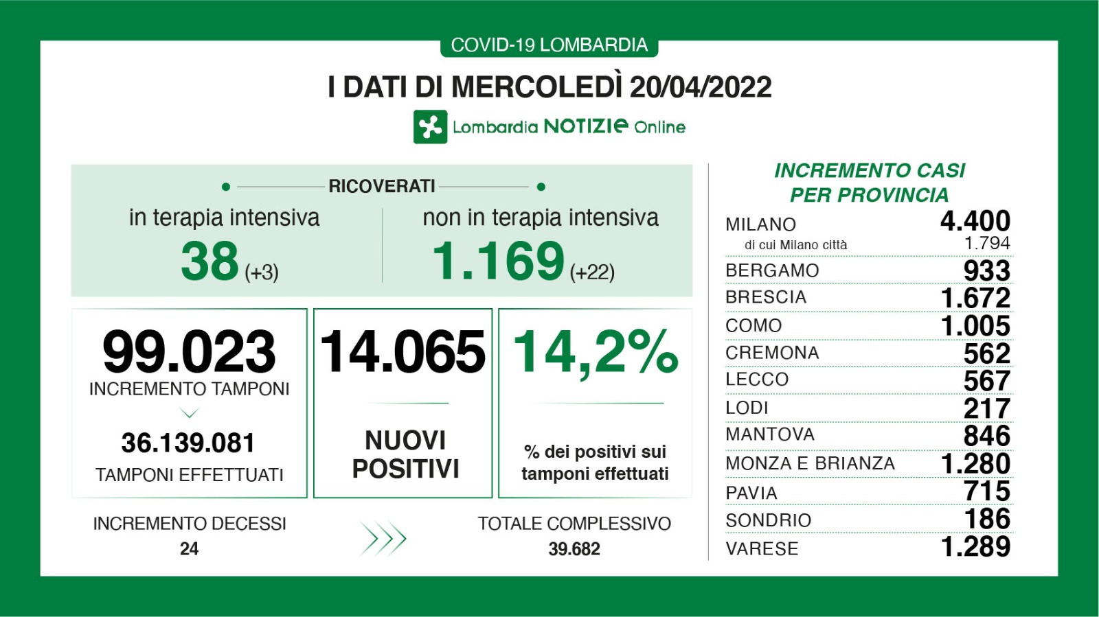 🔴🟢 CORONAVIRUS, 20/04/2022: in Lombardia +14.065 casi, +24 morti 🔴 Brescia +1672 positivi