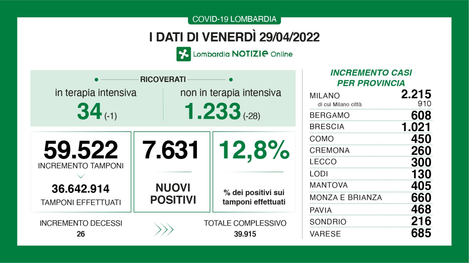 🔴🟢 CORONAVIRUS, 29/04/2022: in Lombardia +7.631 casi, +26 morti 🔴 Brescia +1.021 positivi