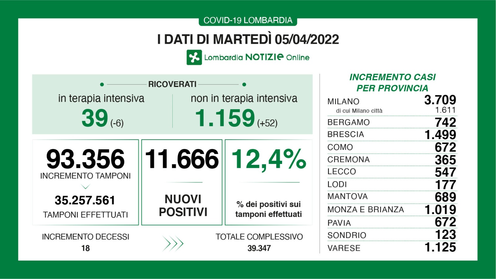 🔴🟢 CORONAVIRUS, 05/04/2022: in Lombardia +11.666 casi, +18 morti 🔴 Brescia +1.499 positivi