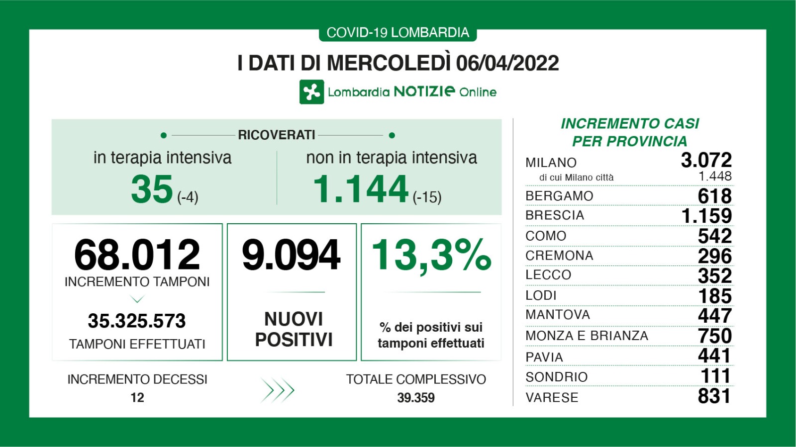 🔴🟢 CORONAVIRUS, 06/04/2022: in Lombardia +9.094 casi, +12 morti 🔴 Brescia +1.159 positivi