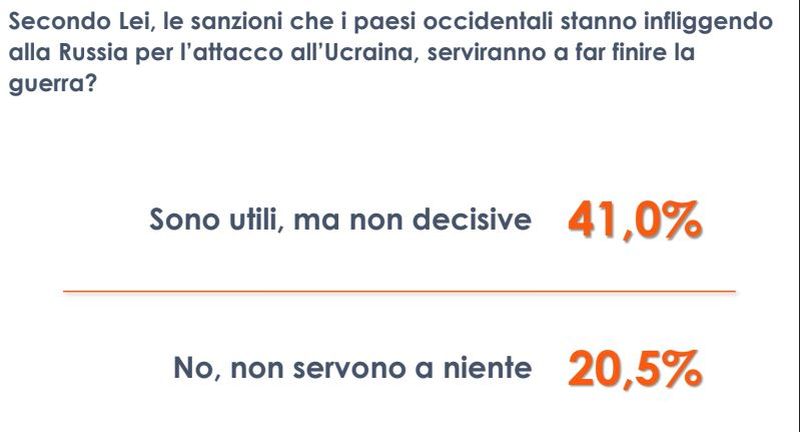 Guerra in Ucraina, per 1 italiano su 5 inutili le sanzioni alla Russia