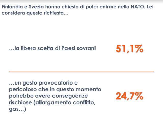 Finlandia e Svezia nella Nato, per 1 italiano su 4 “gesto provocatorio”