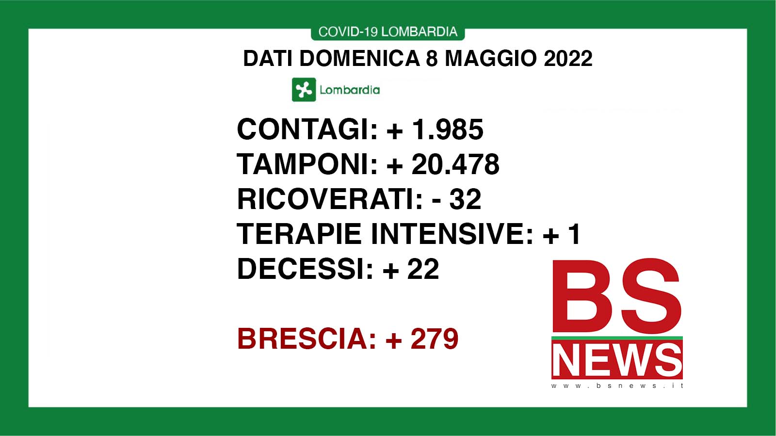 🔴🟢 CORONAVIRUS, 08/05/2022: in Lombardia +1.985 casi, +22 morti 🔴 Brescia +279 positivi