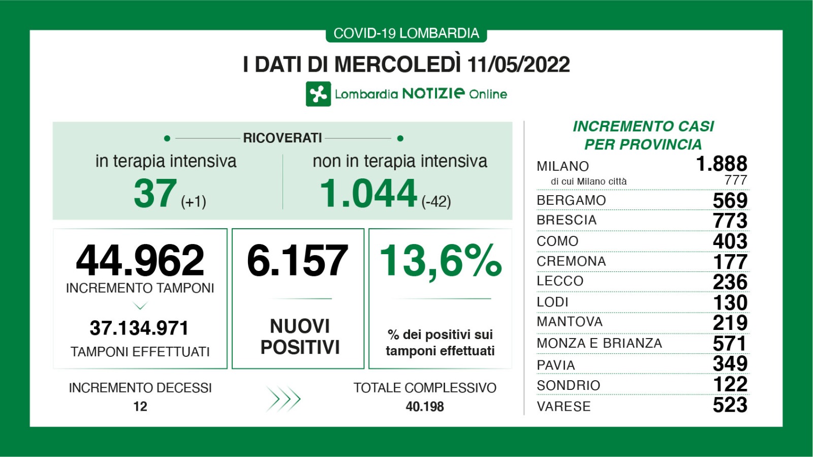 🔴🟢 CORONAVIRUS, 11/05/2022: in Lombardia +6.157 casi, +12 morti 🔴 Brescia +773 positivi