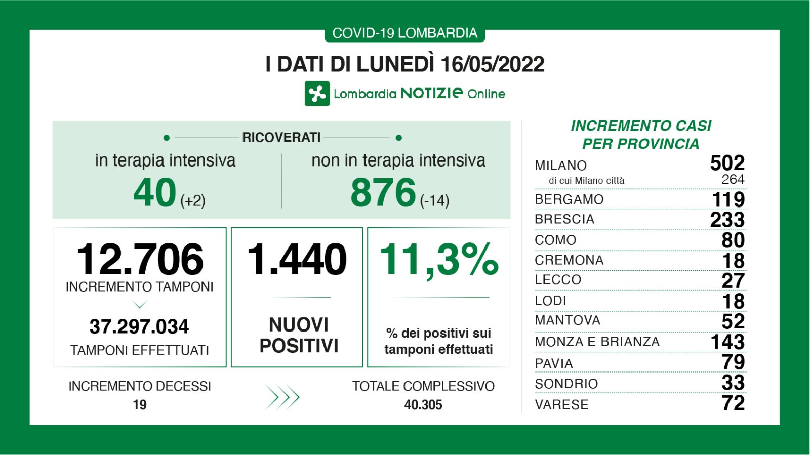 🔴🟢 CORONAVIRUS, 16/05/2022: in Lombardia +1.440 casi, +19 morti 🟢 Brescia +233 positivi