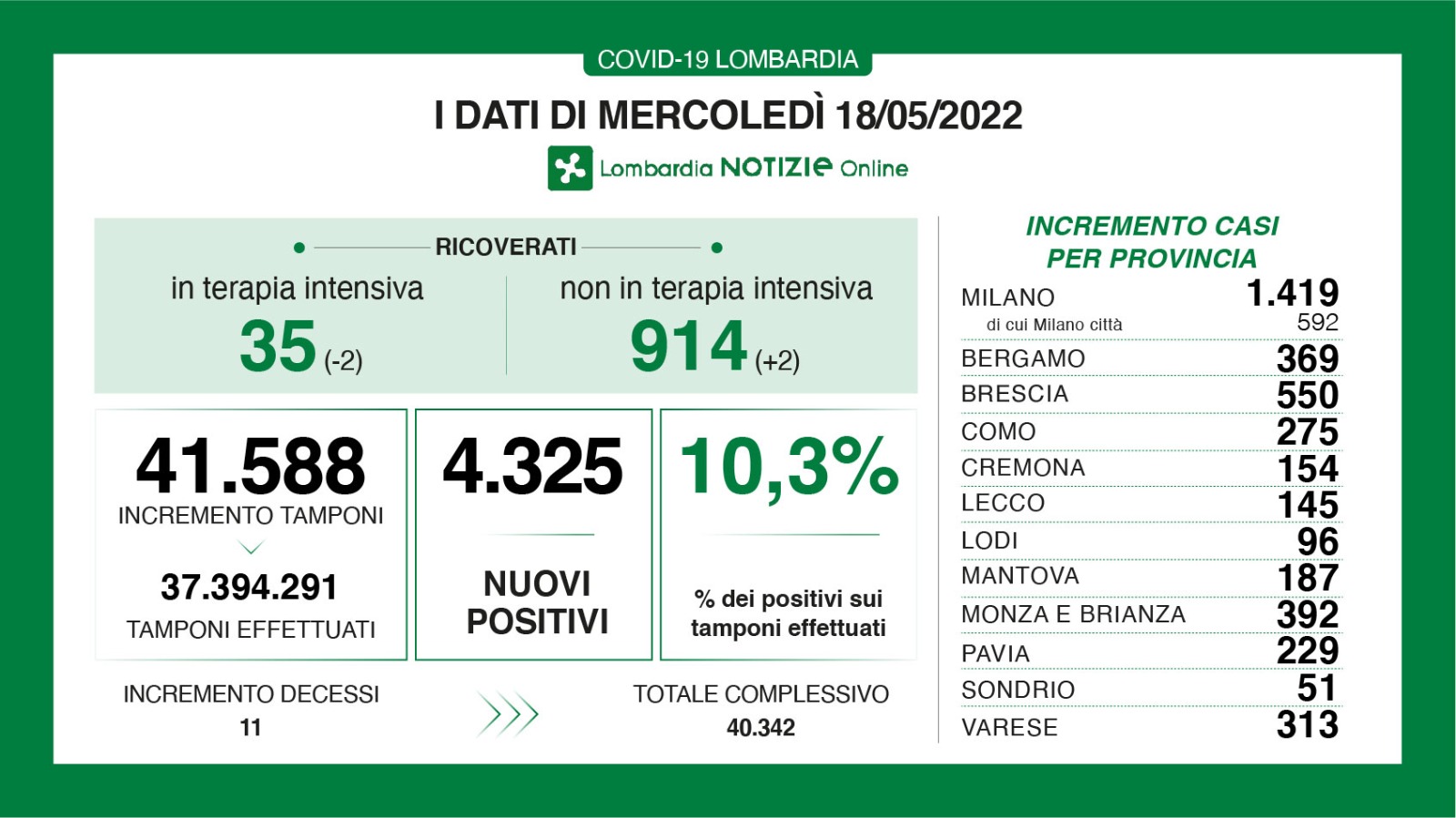 🔴🟢 CORONAVIRUS, 18/05/2022: in Lombardia +4.325 casi, +11 morti 🟢 Brescia +550 positivi