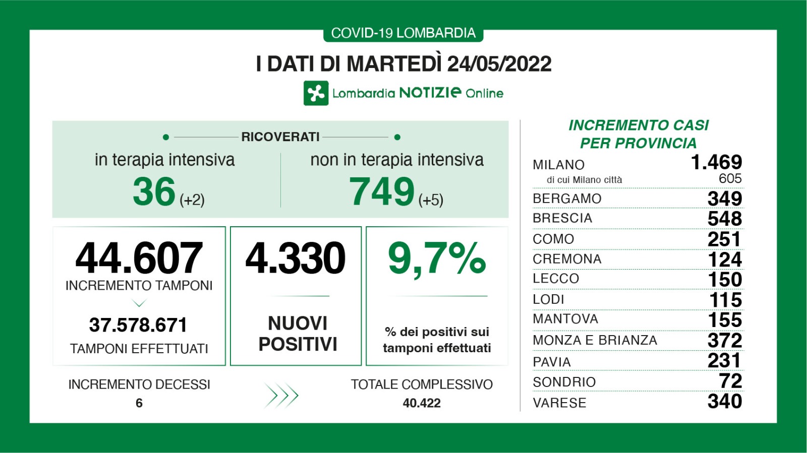 🔴🟢 CORONAVIRUS, 24/05/2022: in Lombardia +4.330 casi, +6 morti 🟢 Brescia +548 positivi