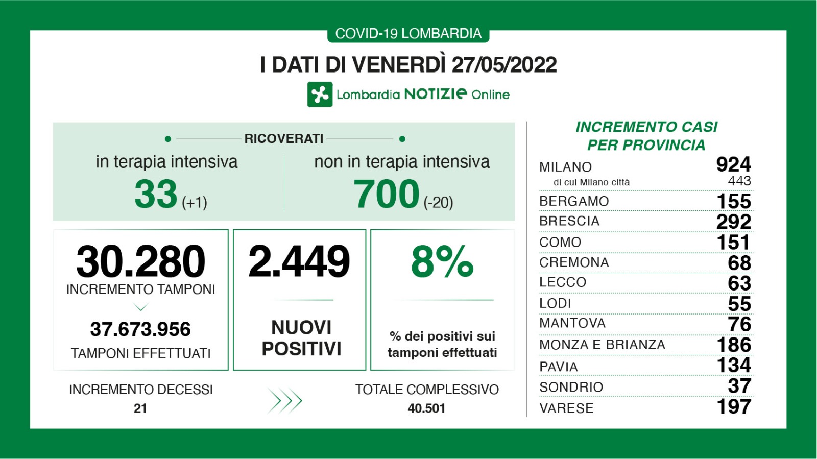 🔴🟢 CORONAVIRUS, 27/05/2022: in Lombardia +2.449 casi, +21 morti 🟢 Brescia +292 positivi