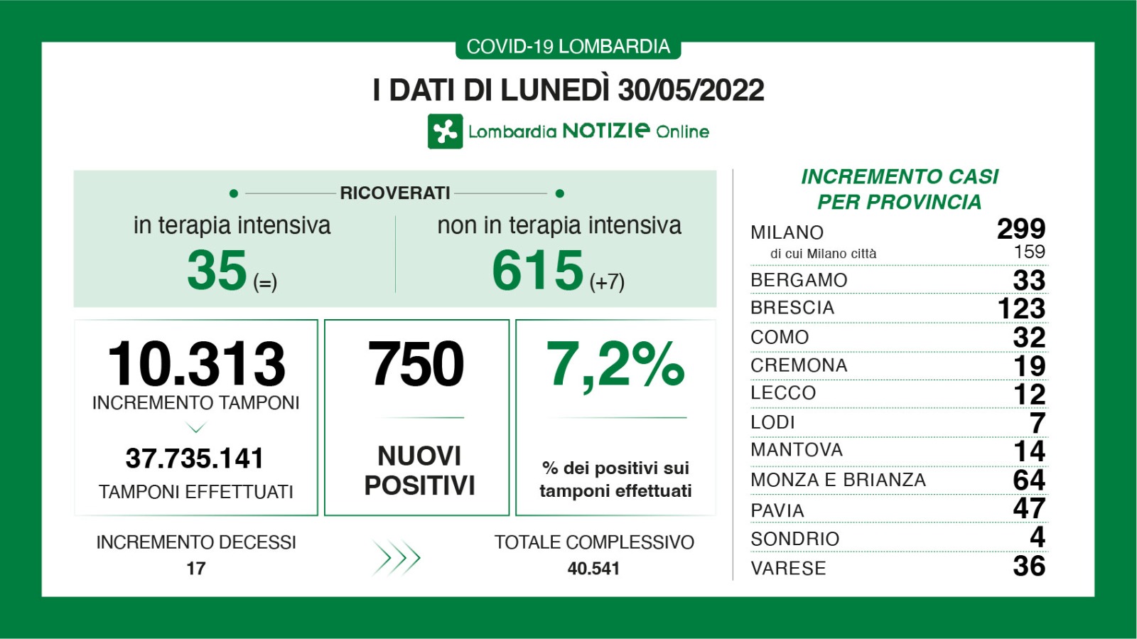 🔴🟢 CORONAVIRUS, 30/05/2022: in Lombardia +750 casi, +17 morti 🟢 Brescia +123 positivi