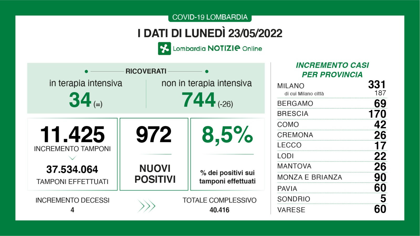 🔴🟢 CORONAVIRUS, 23/05/2022: in Lombardia +972 casi, +4 morti 🟢 Brescia +170 positivi