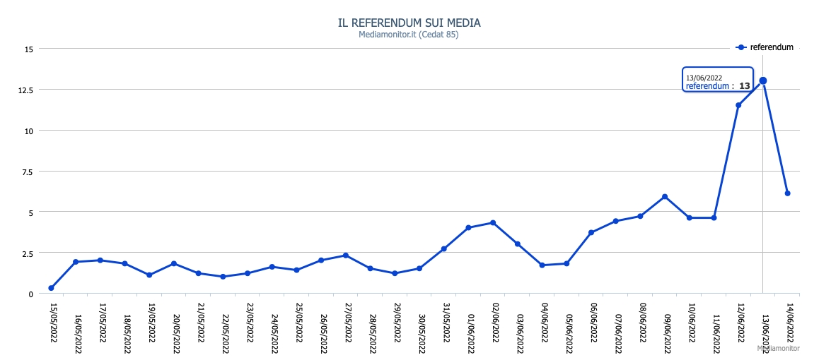 Referendum, il 13 giugno il picco di citazioni sui media