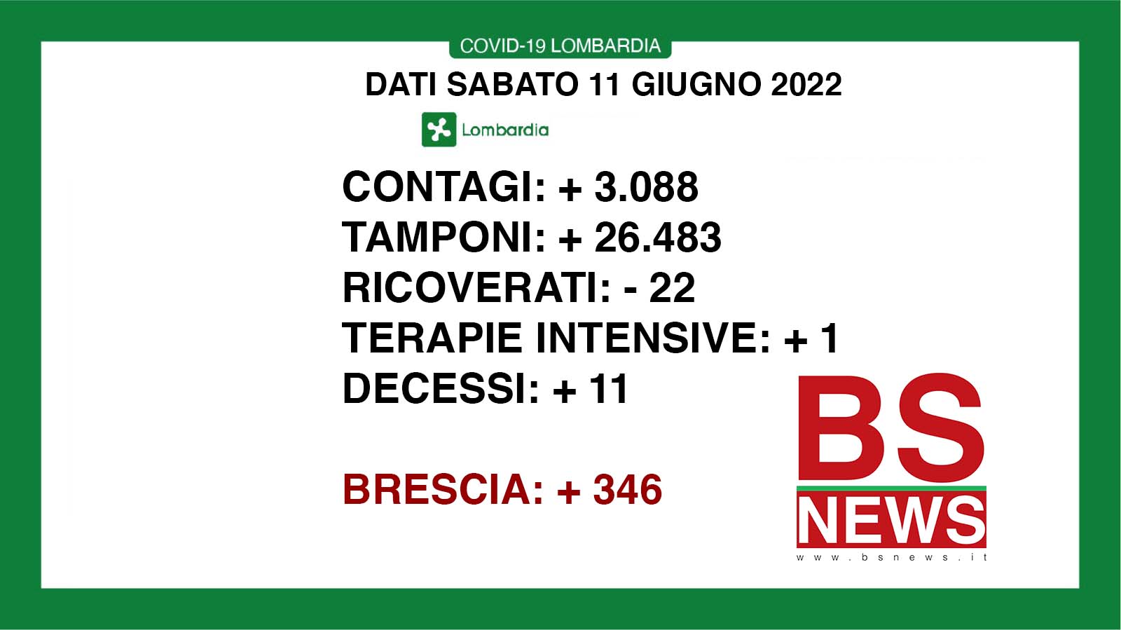 🔴🟢 CORONAVIRUS, 11/06/2022: in Lombardia +3.088 casi, +11 morti 🟢 Brescia +346 positivi