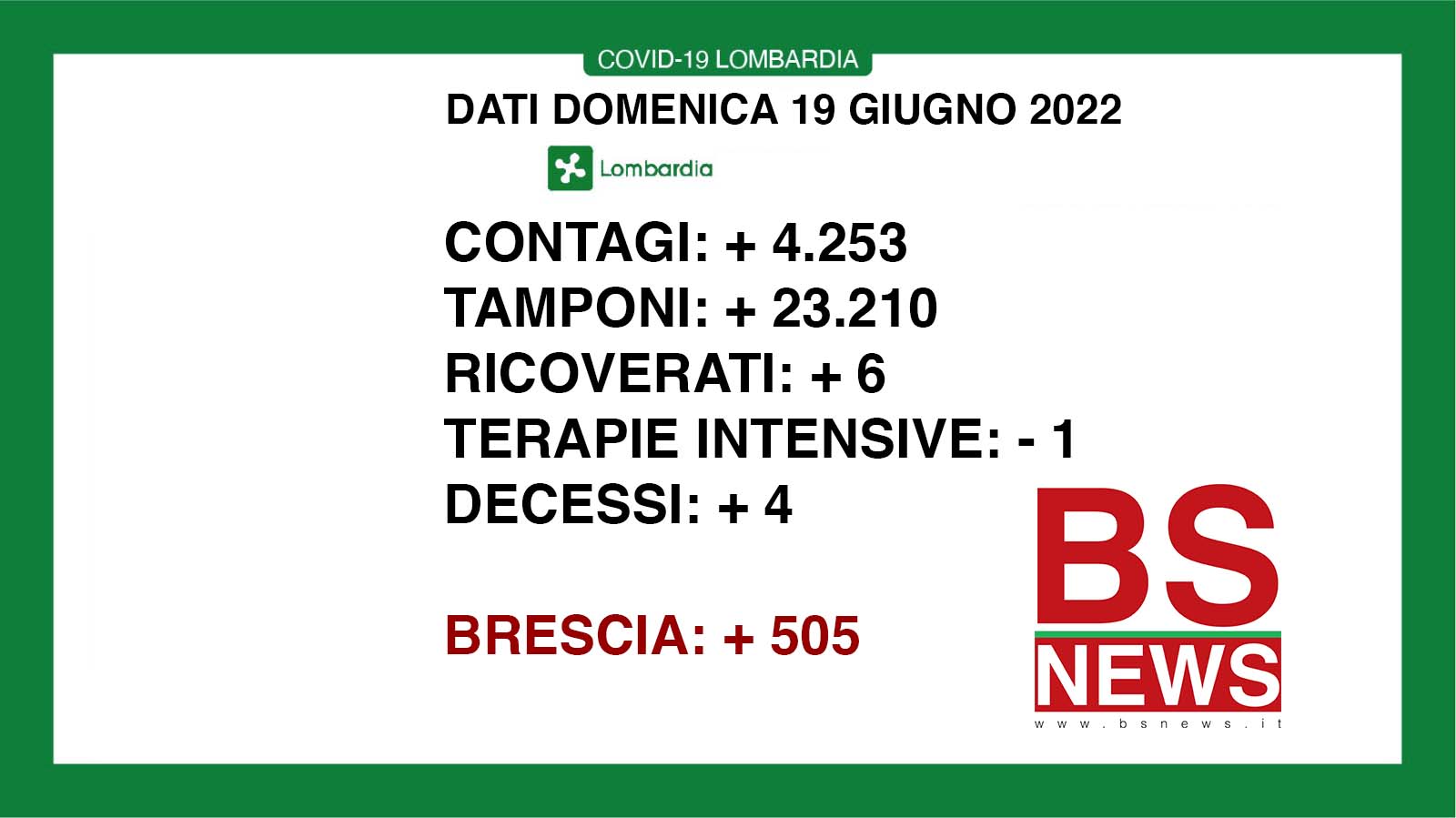 🔴🟢 CORONAVIRUS, 19/06/2022: in Lombardia +4.253 casi, 4 morti 🔴 Brescia +505 positivi