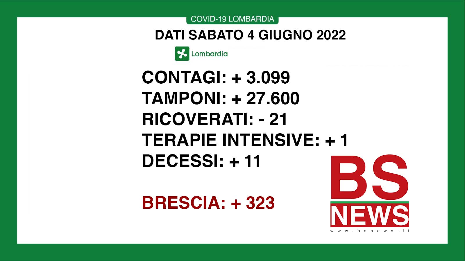 🔴🟢 CORONAVIRUS, 04/06/2022: in Lombardia +3.099 casi, +11 morti 🟢 Brescia +323 positivi