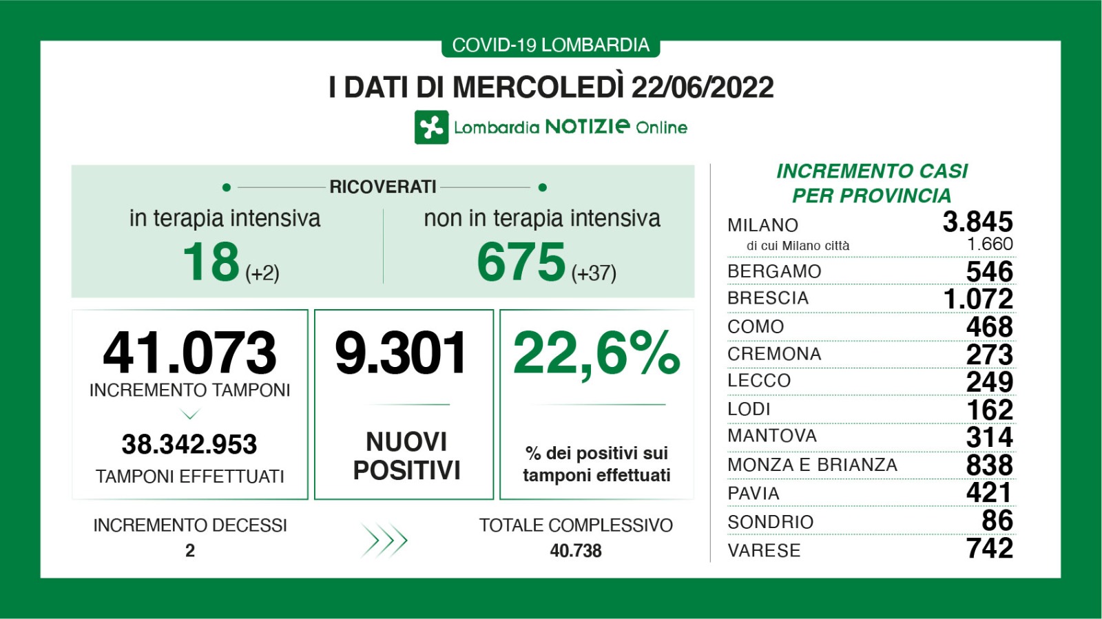 🔴 CORONAVIRUS, 22/06/2022: in Lombardia +9.301 casi, 2 morti 🔴🔴 Brescia +1.072 positivi