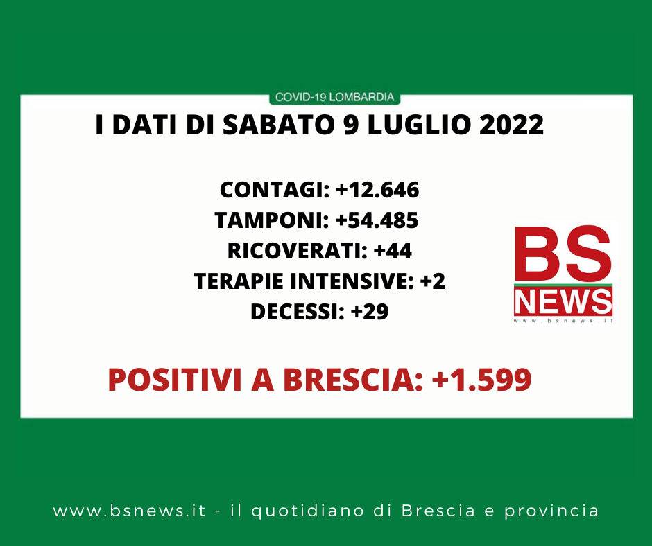 🔴 CORONAVIRUS, 09/07/2022: in Lombardia +12.646 casi, 29 morti 🔴🔴 Brescia +1.599 positivi