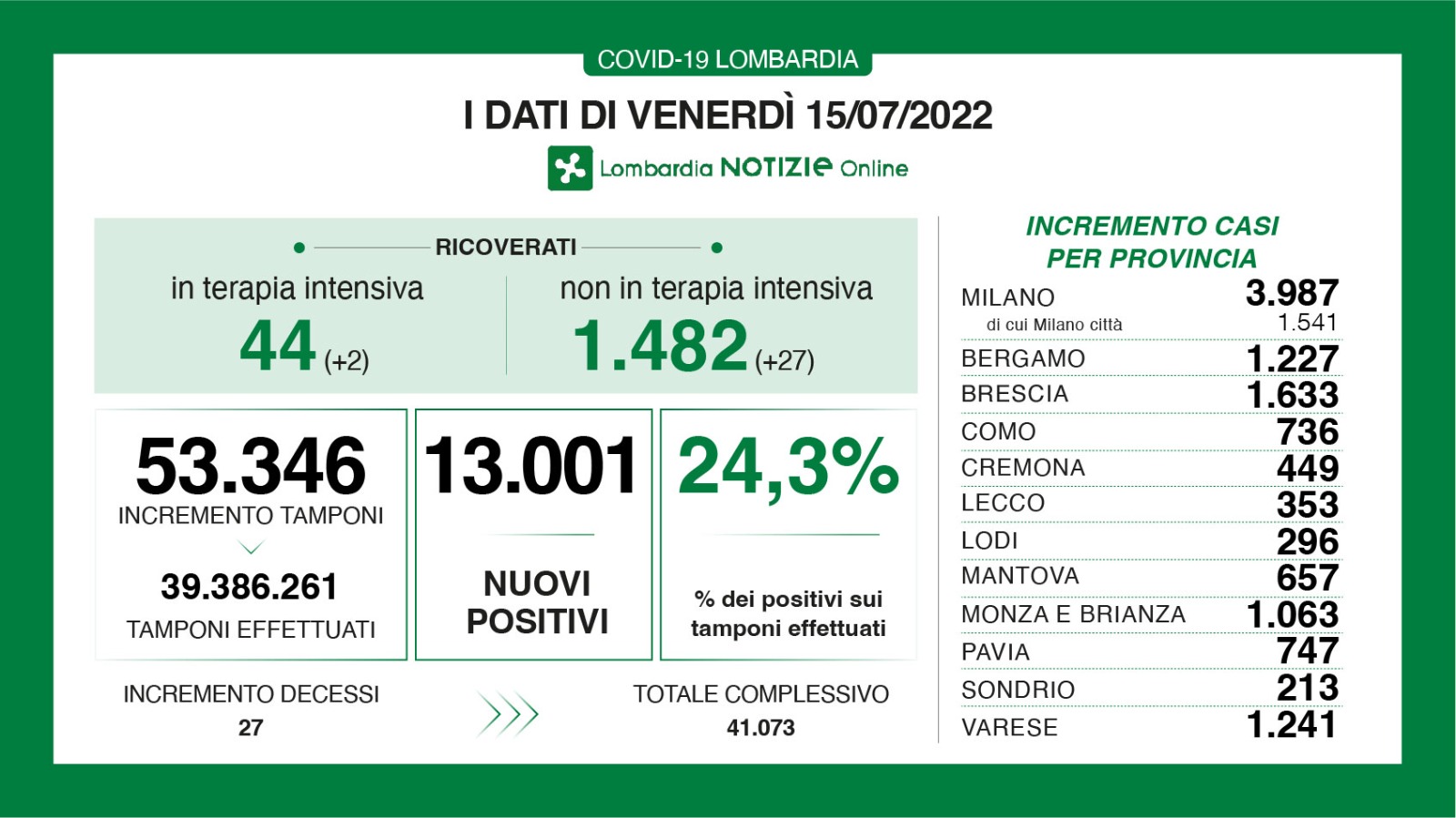 🔴 CORONAVIRUS, 15/07/2022: in Lombardia +13.001 casi, 27 morti 🔴🔴 a Brescia +1.633 positivi