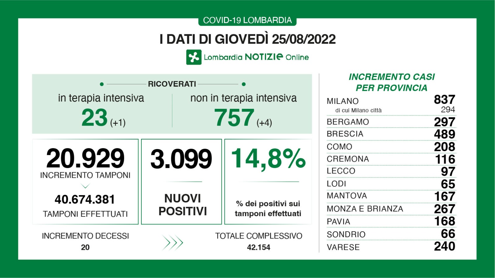 🔴 CORONAVIRUS, 25/08/2022: in Lombardia +3.099 casi, 20 morti 🔴 a Brescia +489 positivi