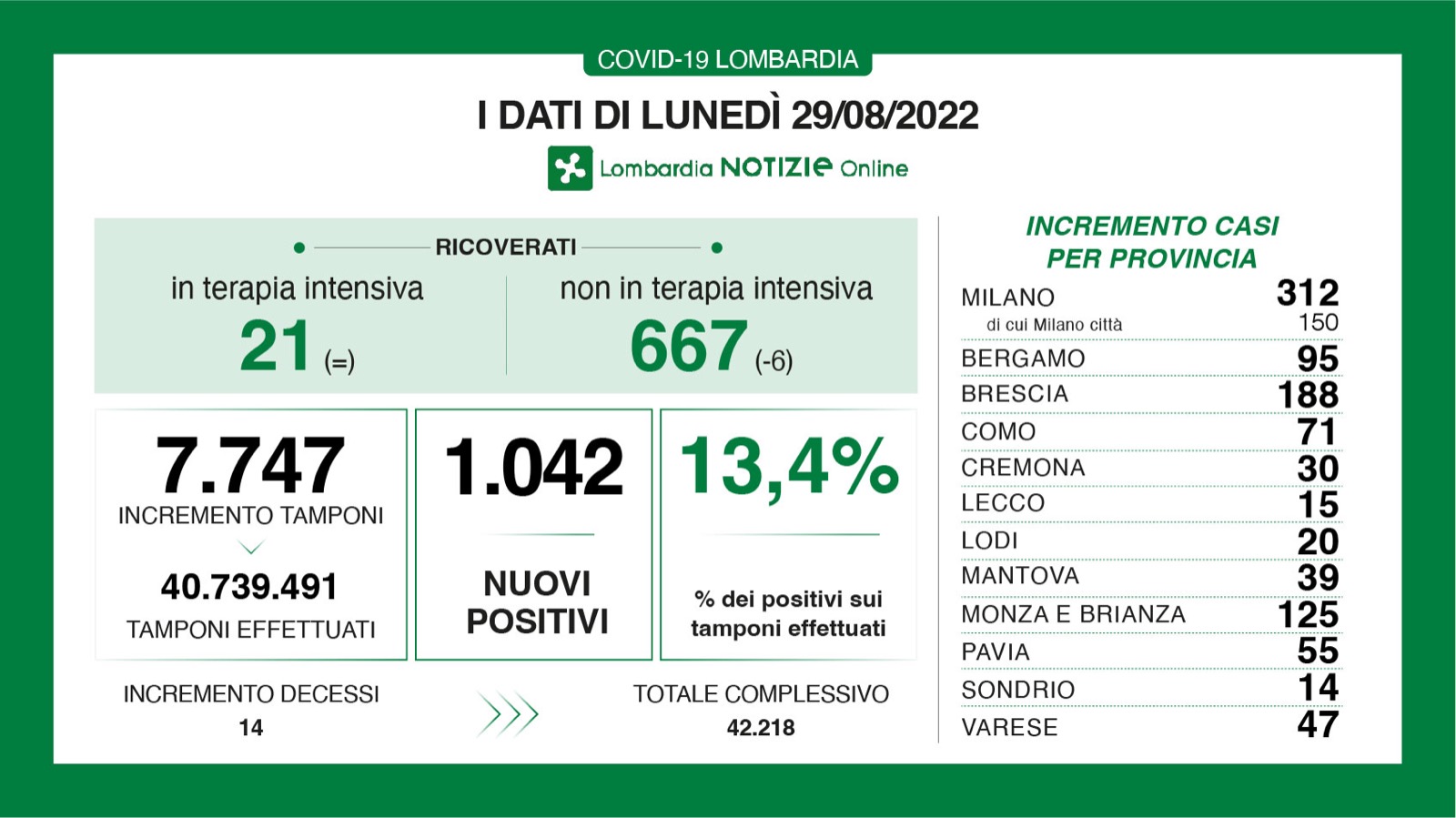 🔴 CORONAVIRUS, 29/08/2022: in Lombardia +1.042 casi, 14 morti 🔴 a Brescia +188 positivi